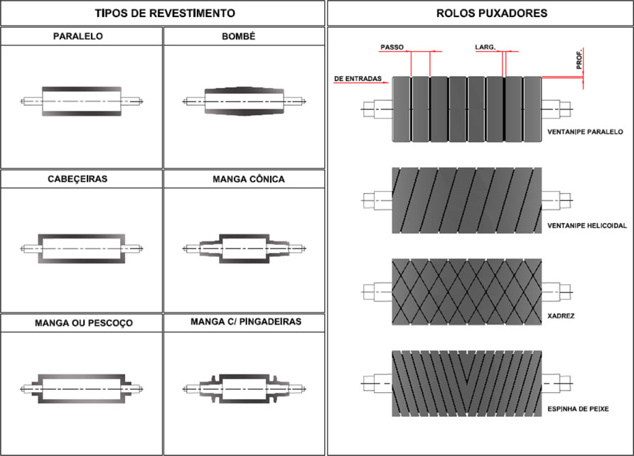 Tipos de Revestimentos e Rolos Puxadores Tipos de Revestimentos e Rolos Puxadores